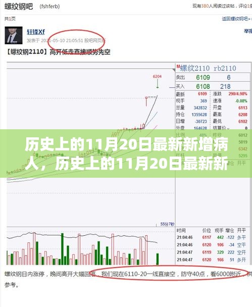 歷史上的11月20日新增病人數(shù)據(jù)解析與產(chǎn)品評(píng)測(cè)