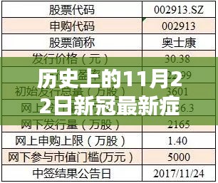 歷史上的11月22日，新冠最新癥狀概覽與概覽