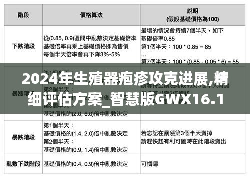 2024年生殖器皰疹攻克進(jìn)展,精細(xì)評估方案_智慧版GWX16.16