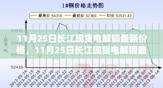 11月25日長(zhǎng)江現(xiàn)貨電解銅最新價(jià)格及走勢(shì)分析，多方觀點(diǎn)與個(gè)人見(jiàn)解匯總