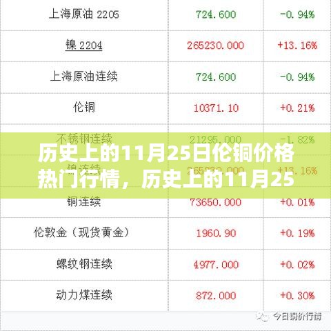 歷史上的11月25日倫銅價格行情深度解析與查詢指南