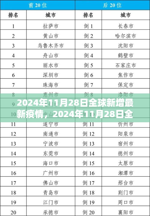 全球最新疫情動態(tài)，2024年11月28日新增病例分析