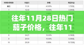 往年11月28日茄子市場行情及價格走勢分析