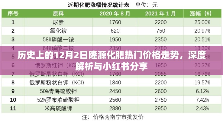 歷史上的隆源化肥熱門價格走勢深度解析與小紅書分享