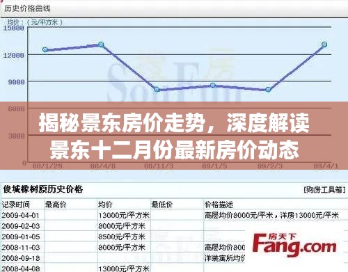 景東房?jī)r(jià)走勢(shì)揭秘，十二月最新動(dòng)態(tài)與深度解讀