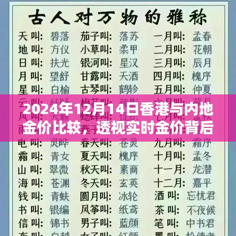 香港與內地金價比較，實時透視金價背后的因素與觀點（2024年12月14日）