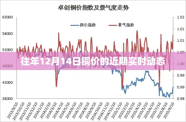 銅價近期實時動態(tài)，歷年12月14日走勢分析