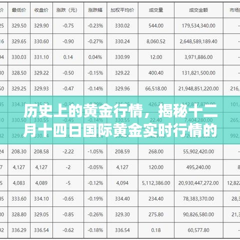 揭秘黃金行情變遷，十二月十四日國際黃金實時行情回顧與影響分析