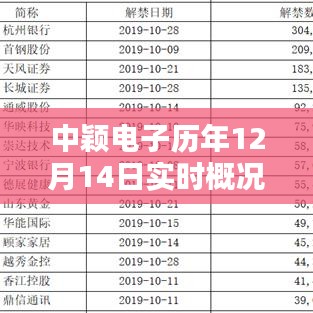 中穎電子歷年12月14日實時概況深度解析