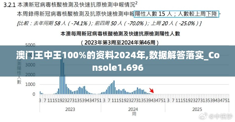 澳門王中王100%的資料2024年,數(shù)據(jù)解答落實_Console1.696