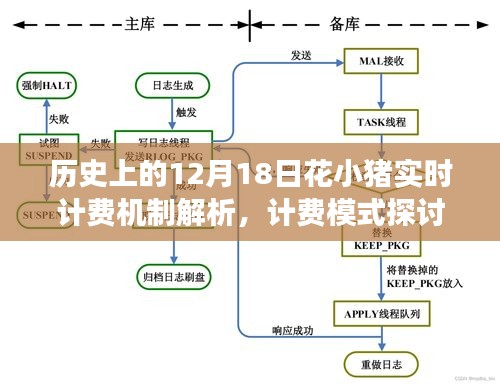 歷史上的12月18日，花小豬實(shí)時(shí)計(jì)費(fèi)機(jī)制深度解析與我的立場(chǎng)分享