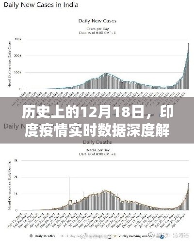 印度疫情實時數(shù)據(jù)深度解析，歷史視角下的12月18日分析