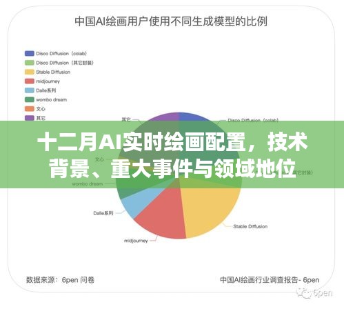 十二月AI實時繪畫技術(shù)概覽，配置、重大事件與領(lǐng)域地位