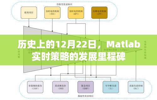 Matlab實(shí)時策略發(fā)展里程碑，歷史上的12月22日回顧